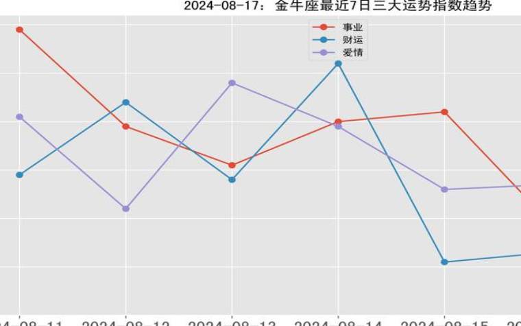 金牛座1月运势2024年