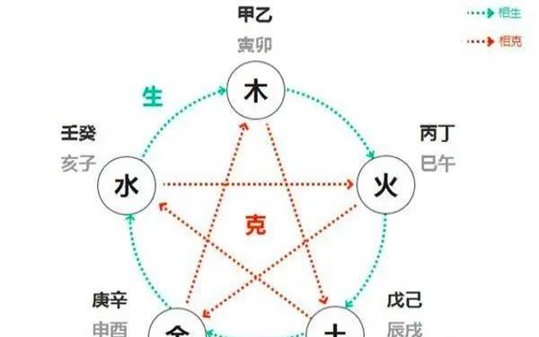 天干五合化气，八字天干五合