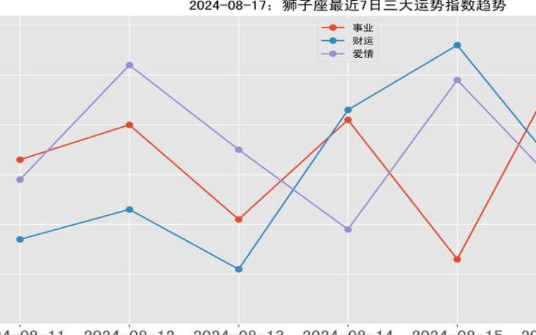 属马的狮子座2024年运势